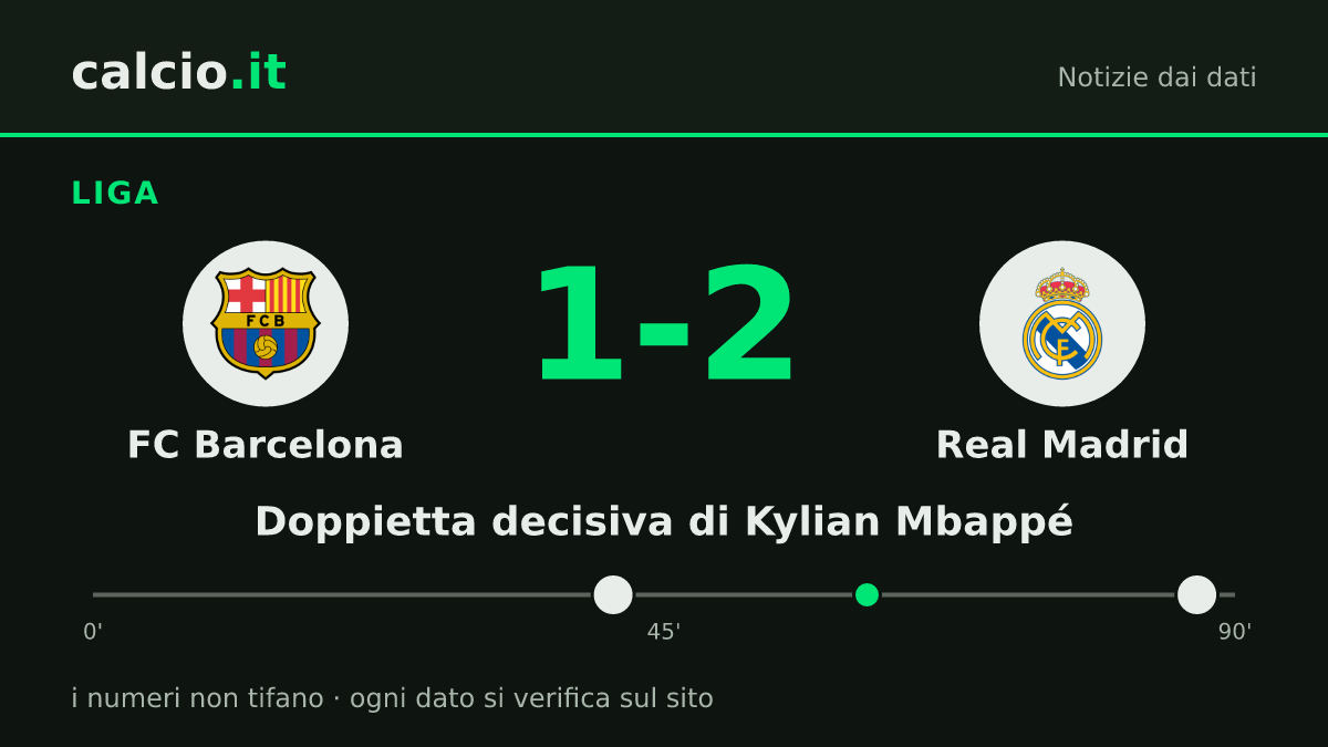 I dati della notizia: Kylian Mbappé al 41' e all'87': il Real Madrid supera 1-2 il FC Barcelona in Liga