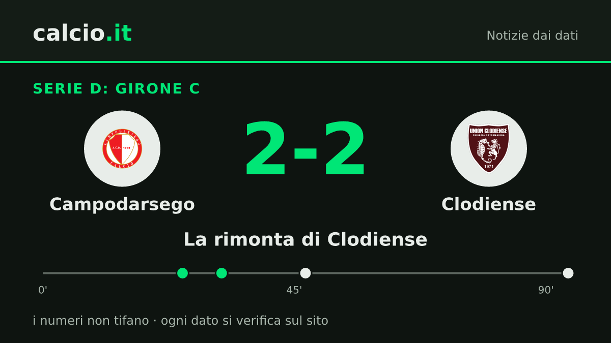 I dati della notizia: Clodiense, pareggio in inferiorità numerica al 90+4': 2-2 con il Campodarsego in Serie D