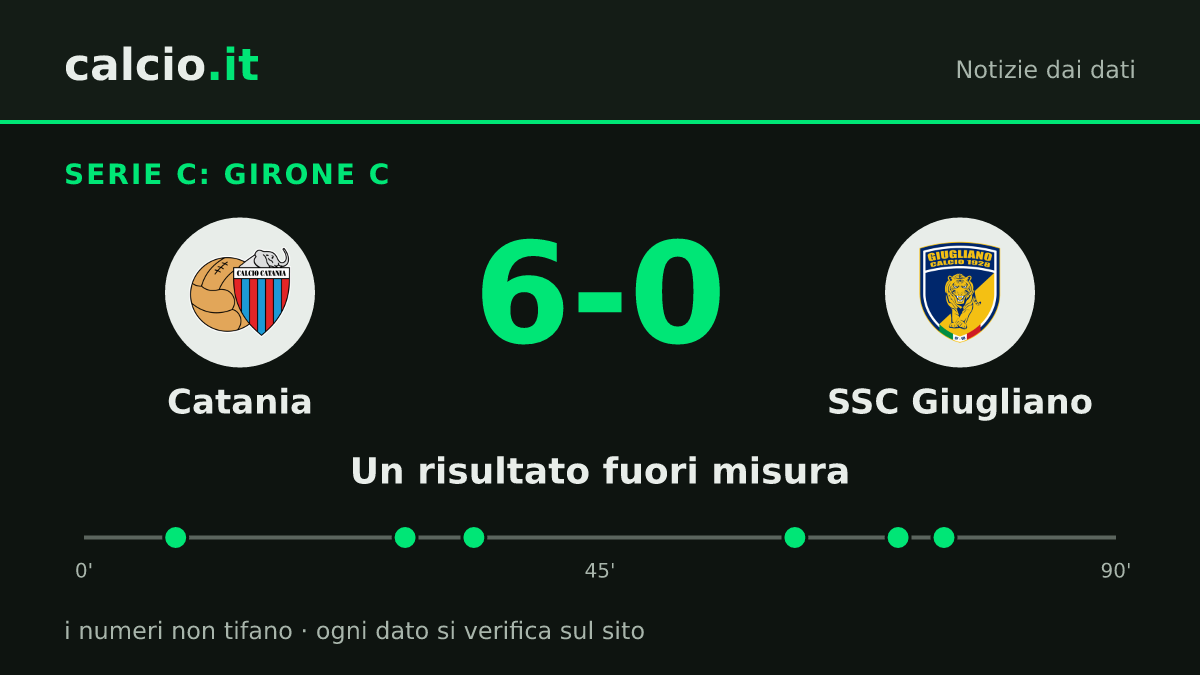 I dati della notizia: Catania, 6 gol alla SSC Giugliano nel Girone C di Serie C: Massimo Coda segna al 28' e al 34'