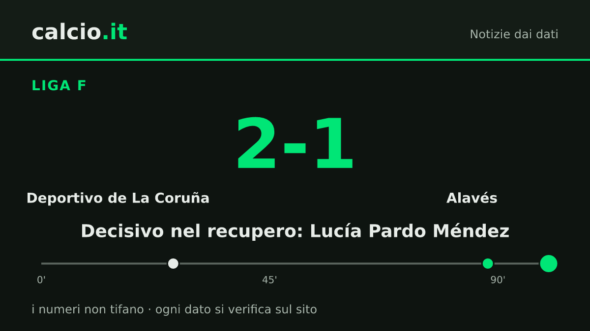 I dati della notizia: Lucía Pardo Méndez al 90+10': il Deportivo de La Coruña rimonta l'Alavés e vince 2-1 in Liga F
