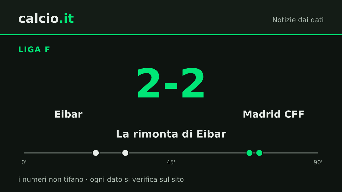 I dati della notizia: Eibar, Angeles del Alamo e Carmen Álvarez firmano il 2-2 con il Madrid CFF dopo lo 0-2 in Liga F