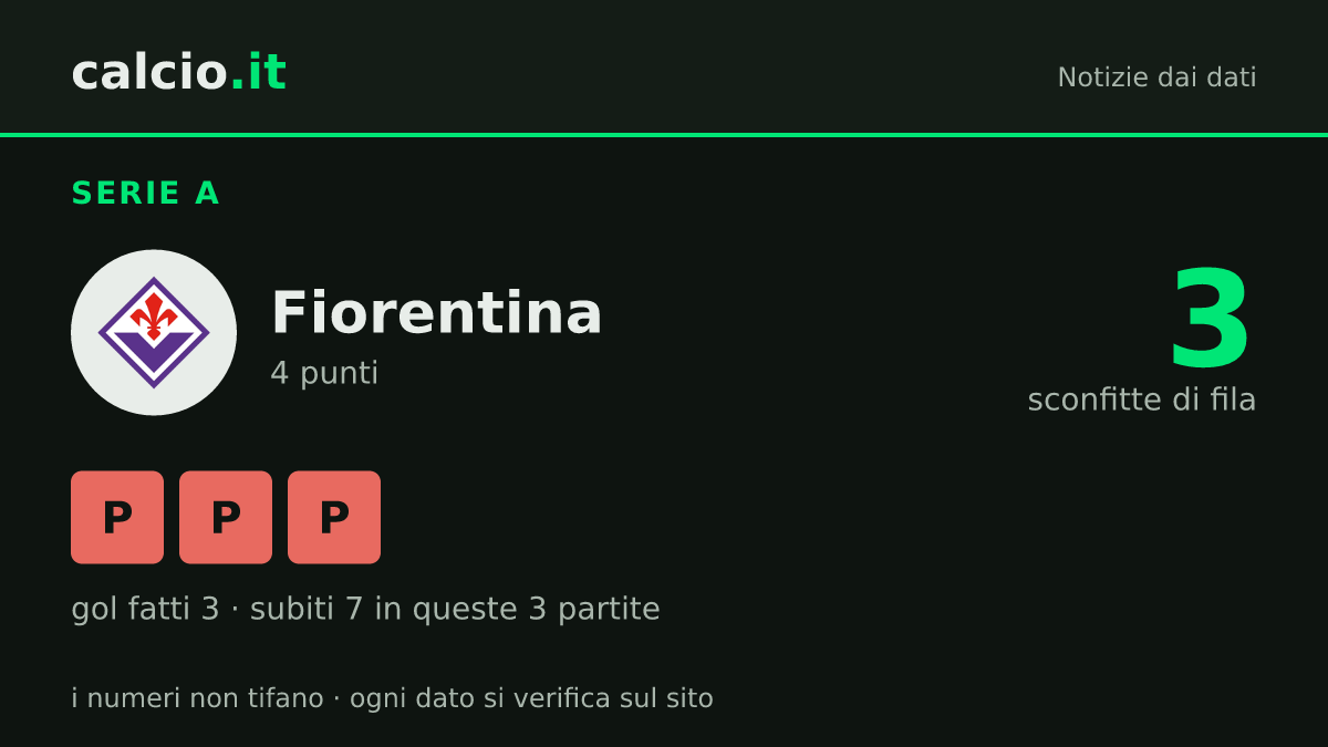 I dati della notizia: La Fiorentina perde 3 partite di fila: 4 punti dopo 8 giornate di Serie A