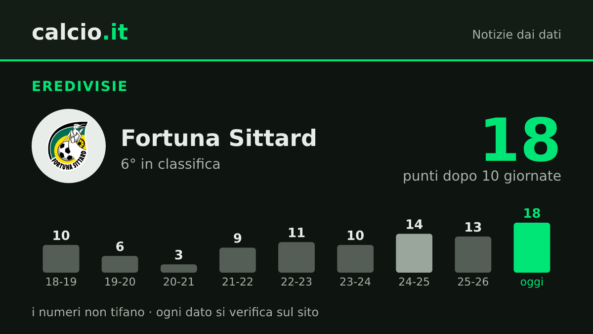 I dati della notizia: Fortuna Sittard, 18 punti dopo 10 giornate: mai così tanti in 8 campionati di Eredivisie dal 2018-19