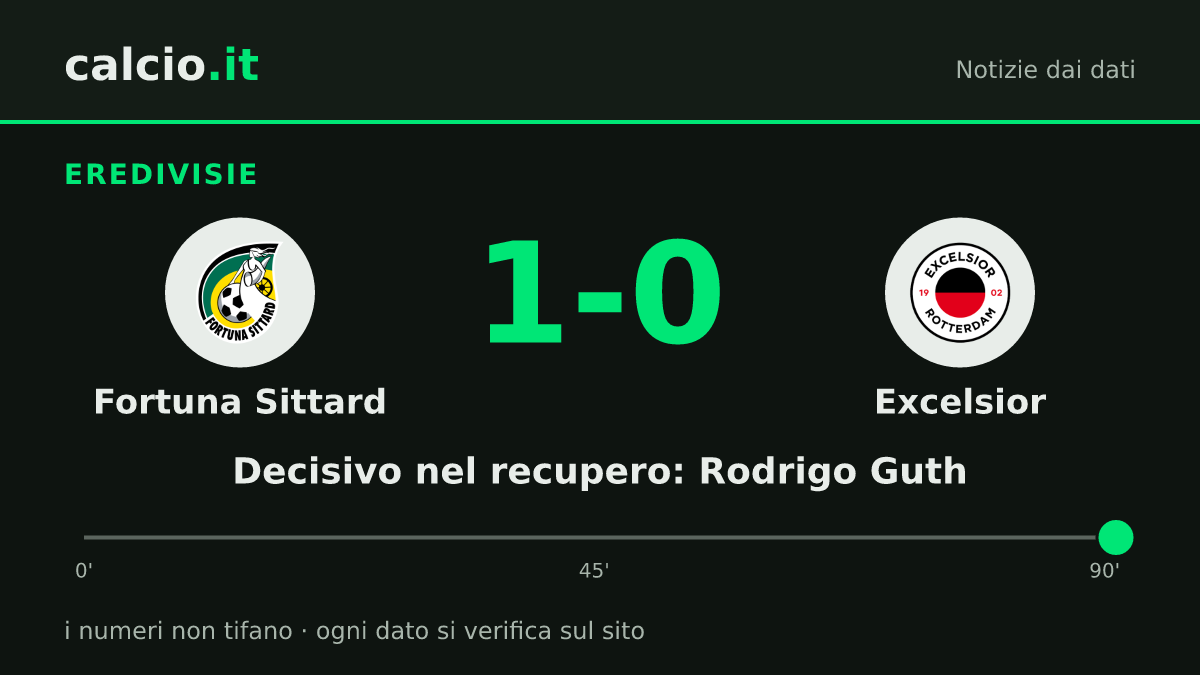 I dati della notizia: Fortuna Sittard, vittoria nel recupero sull'Excelsior: Rodrigo Guth segna al 90+1' per l'1-0