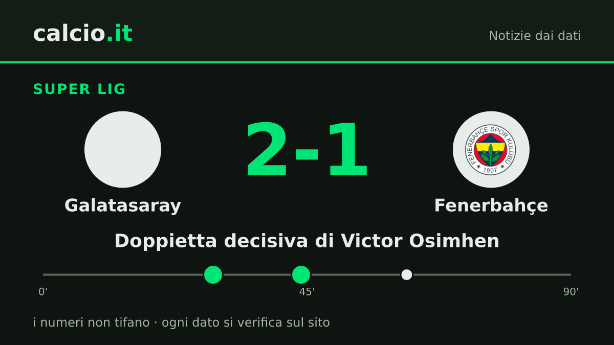 I dati della notizia: Victor Osimhen decide Galatasaray-Fenerbahçe in Super Lig: 2 gol al 29' e al 44' per il 2-1