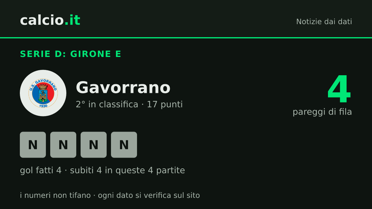 I dati della notizia: Gavorrano al 2° posto nel Girone E di Serie D con 4 pareggi consecutivi: 17 punti in 9 giornate