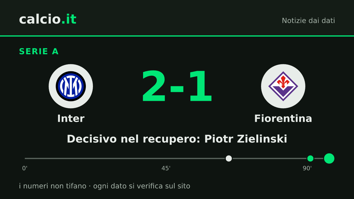 I dati della notizia: Inter-Fiorentina 2-1 in Serie A: Thuram al 90+1' e Zielinski al 90+7' ribaltano la gara