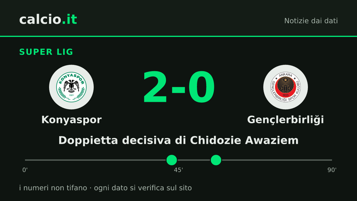 I dati della notizia: Chidozie Awaziem decide Konyaspor-Gençlerbirliği in Super Lig: 2-0 con gol al 43' e al 56'