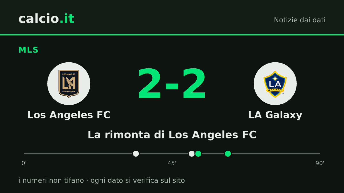 I dati della notizia: Los Angeles FC-LA Galaxy 2-2 in MLS: Bouanga e Walta recuperano la doppietta di Paintsil
