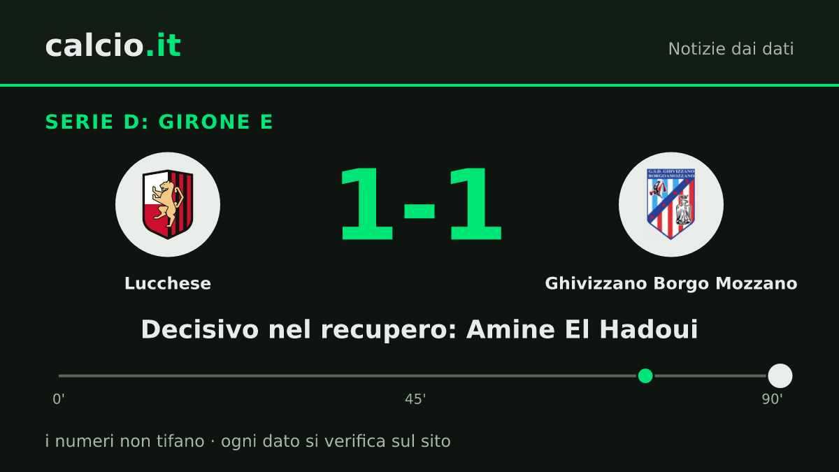 I dati della notizia: Lucchese-Ghivizzano Borgo Mozzano 1-1 nel Girone E di Serie D: Amine El Hadoui pareggia al 90+1'