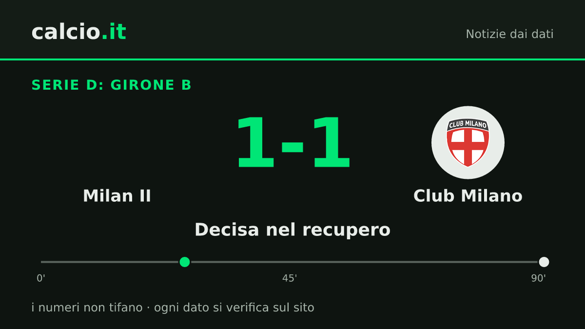 I dati della notizia: Club Milano raggiunge il Milan II al 90+1': 1-1 in Serie D nonostante l'espulsione del 49'