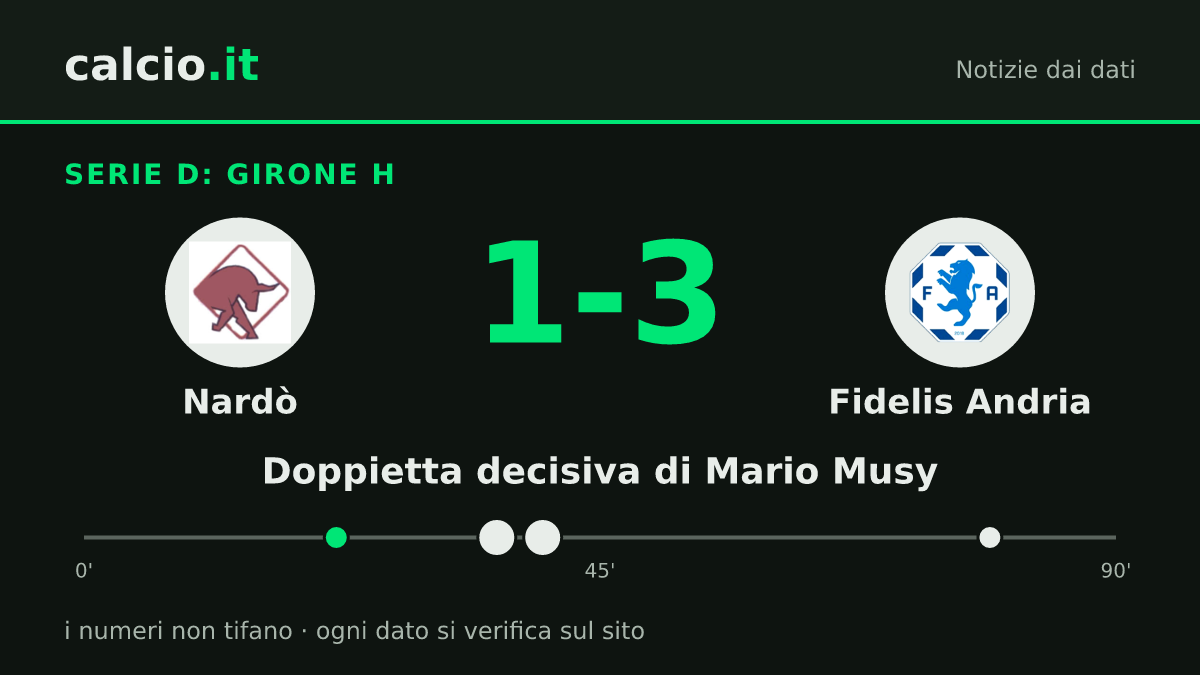 I dati della notizia: Mario Musy ribalta il Nardò al 36' e al 40': Fidelis Andria vince 1-3 nel Girone H di Serie D