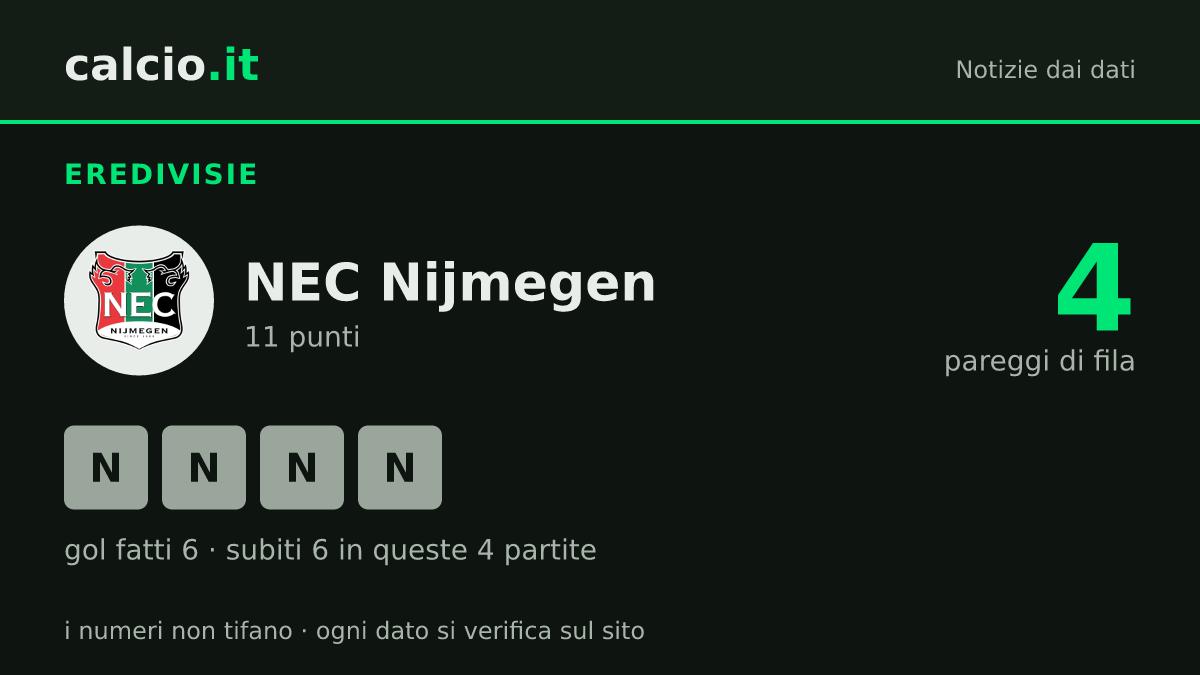 I dati della notizia: NEC Nijmegen, serie di 4 pareggi in Eredivisie: 11 punti, fra il 12° e il 13° posto