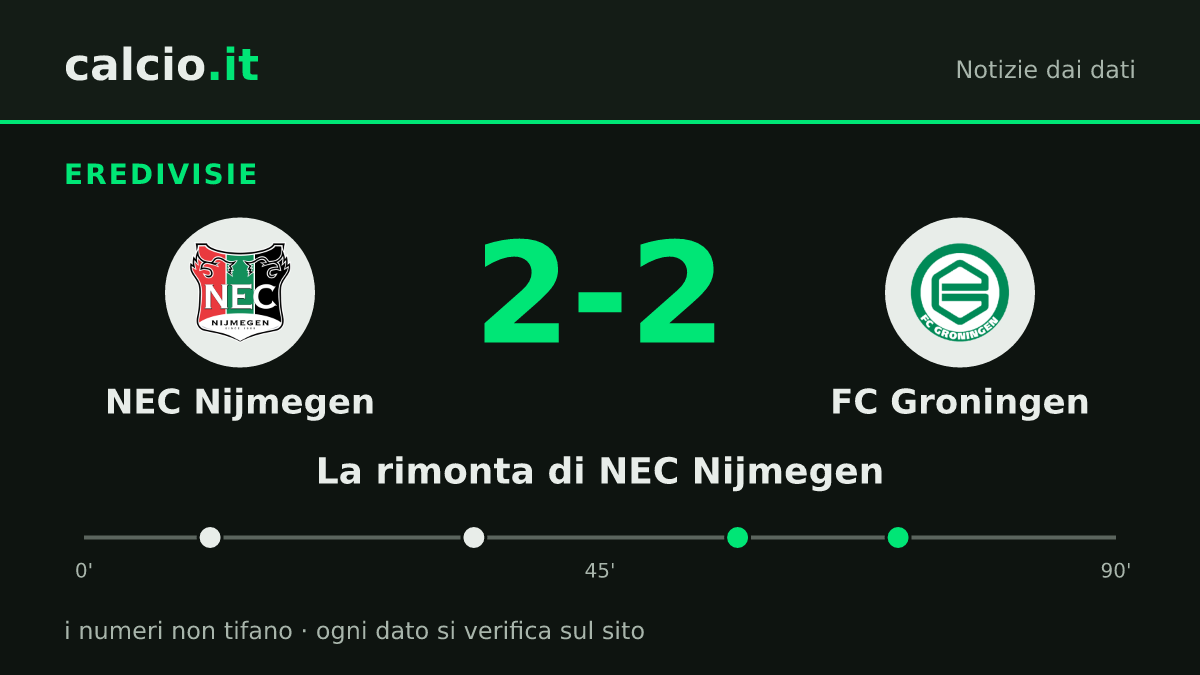 I dati della notizia: NEC Nijmegen recupera lo 0-2 dell'intervallo: 2-2 con il FC Groningen in Eredivisie