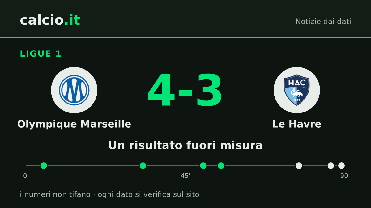 I dati della notizia: Olympique Marseille resiste a Le Havre in Ligue 1: dal 4-0 al 55' al 4-3 finale con 3 gol subiti