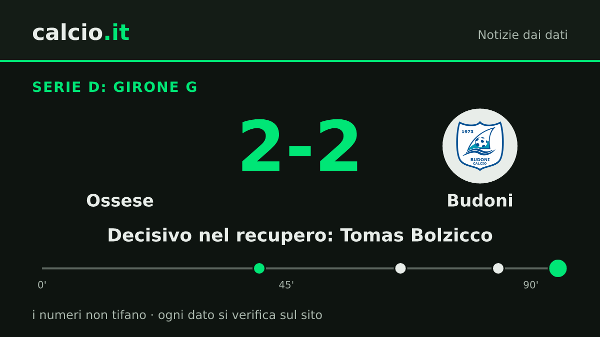 I dati della notizia: Tomas Bolzicco firma al 90+5' il 2-2 dell'Ossese col Budoni nel Girone G di Serie D