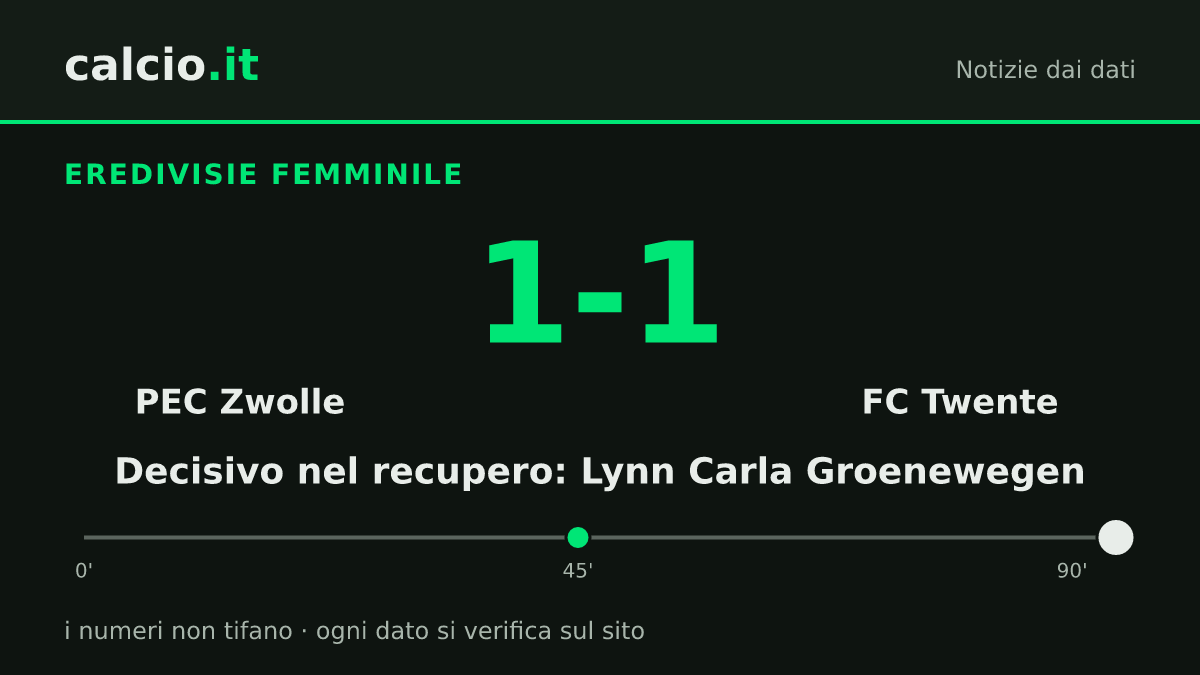 I dati della notizia: Lynn Carla Groenewegen salva il FC Twente al 90+4': 1-1 con il PEC Zwolle in Eredivisie femminile