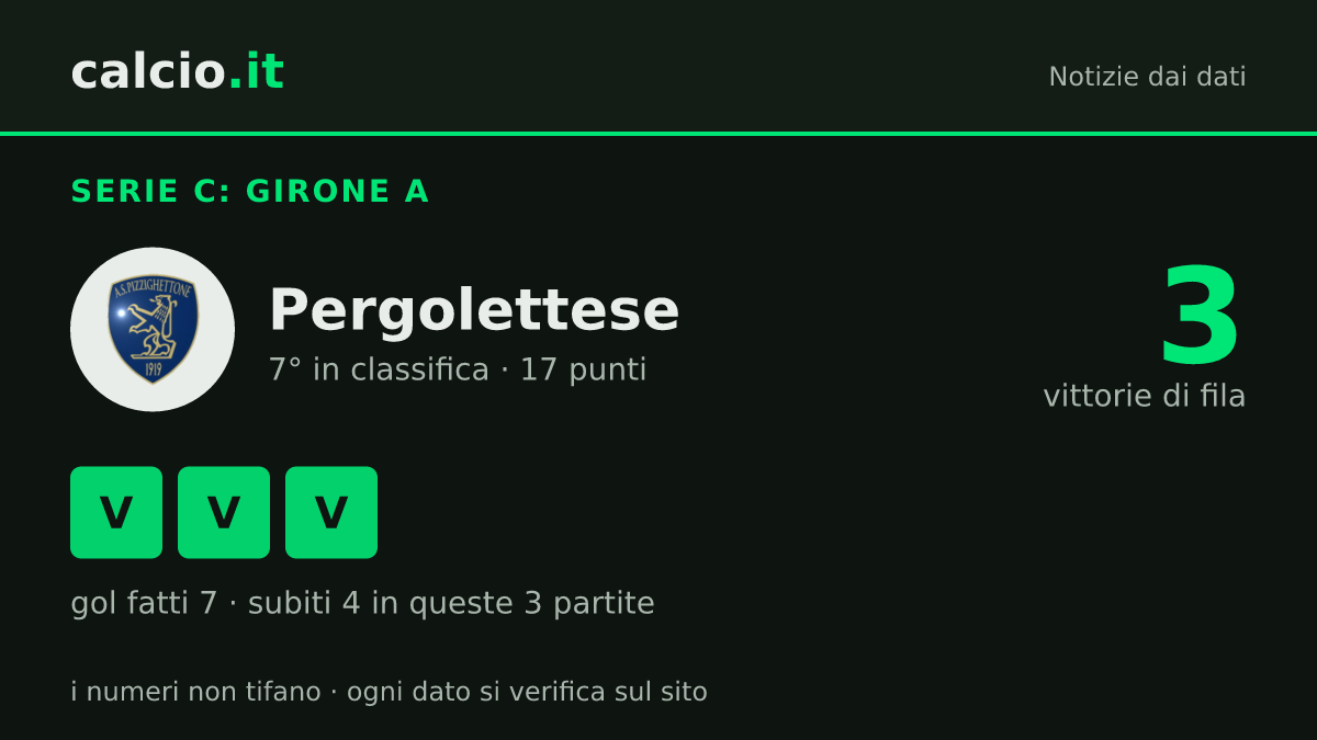 I dati della notizia: Pergolettese 7ª nel Girone A di Serie C con 3 vittorie consecutive: 17 punti in 11 giornate