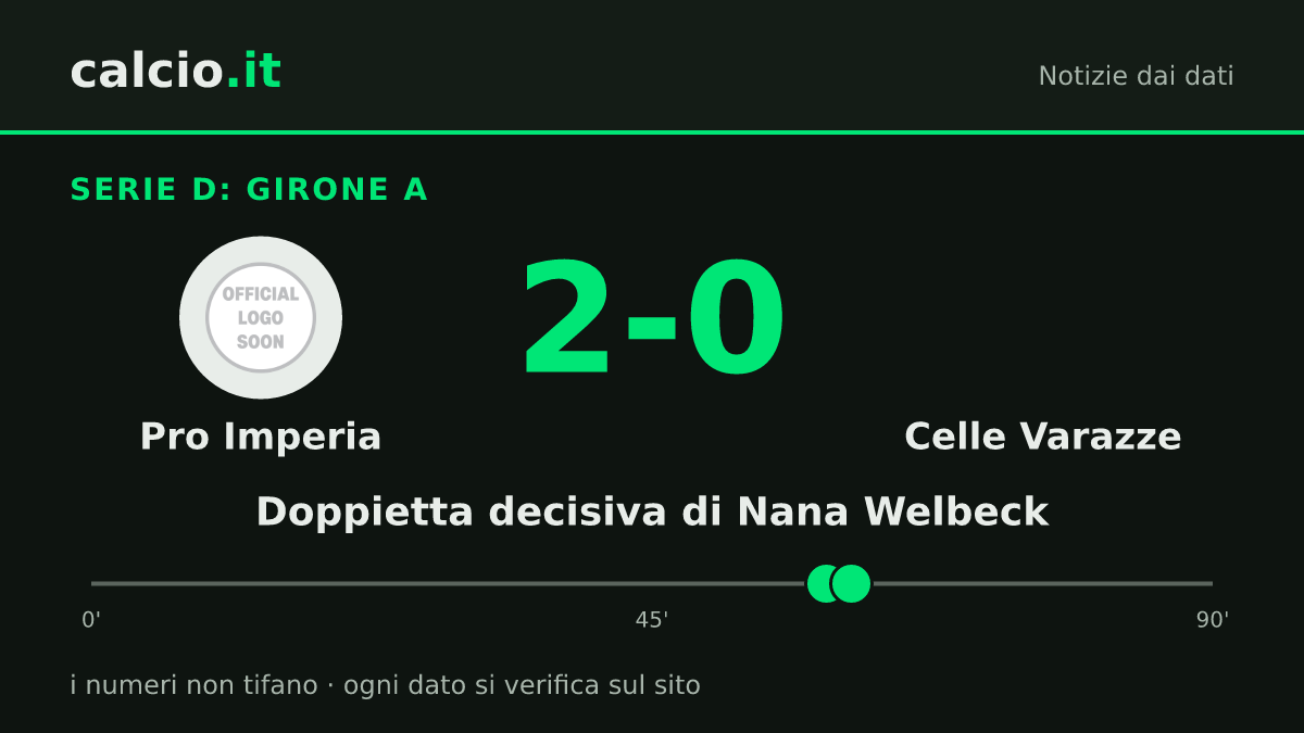 I dati della notizia: La Pro Imperia batte 2-0 il Celle Varazze: doppietta di Nana Welbeck al 59' e al 61'