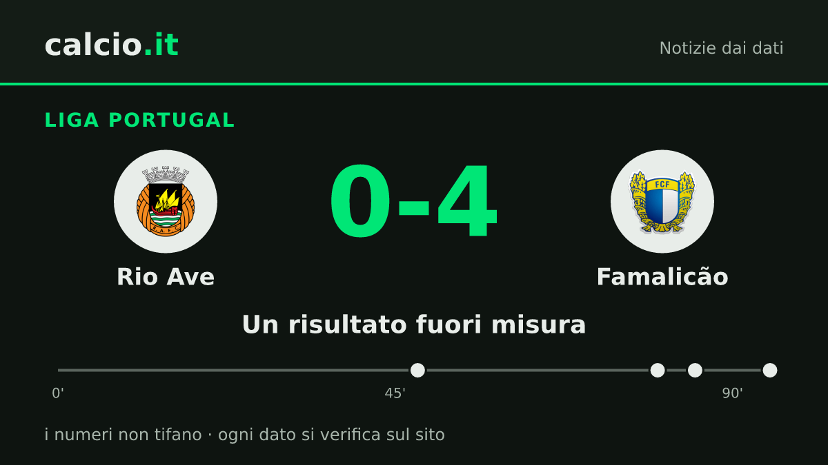 I dati della notizia: Rio Ave-Famalicão 0-4 in Liga Portugal: dallo 0-0 dell'intervallo alla doppietta di Óscar Aranda