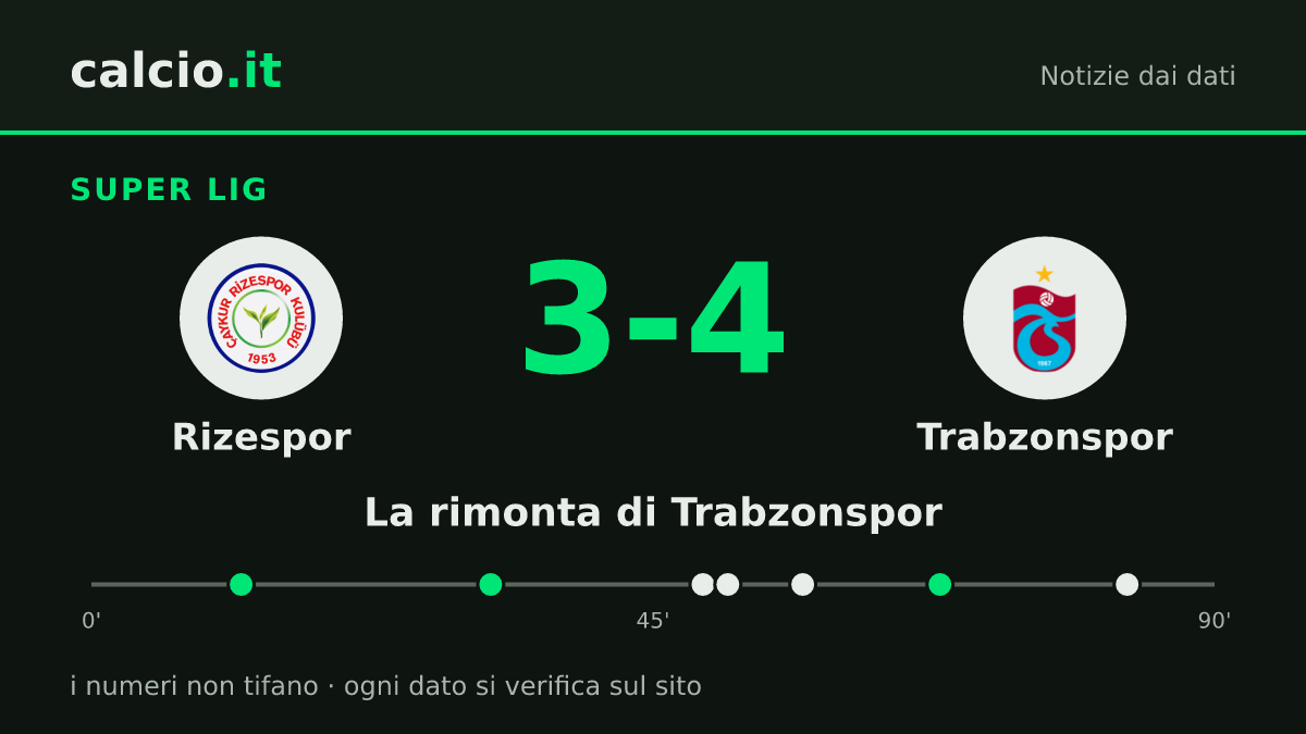 I dati della notizia: Trabzonspor rimonta dal 2-0 dell'intervallo e batte il Rizespor 3-4 con la doppietta di Franculino