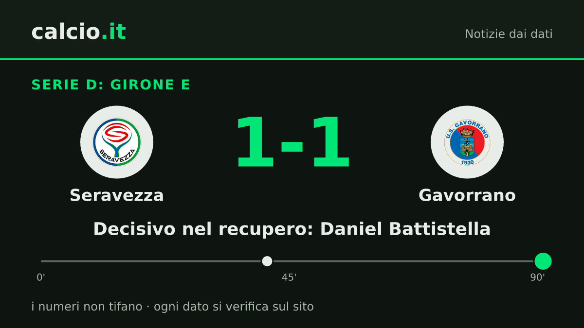 I dati della notizia: Il Seravezza evita la sconfitta al 90+1' con Daniel Battistella: 1-1 con il Gavorrano in Serie D