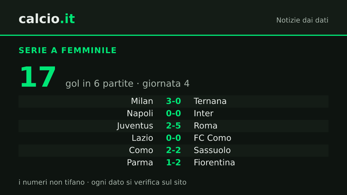 I dati della notizia: Roma, 4 vittorie in 4 giornate di Serie A femminile: 12 punti e 2 di margine su Inter e Como