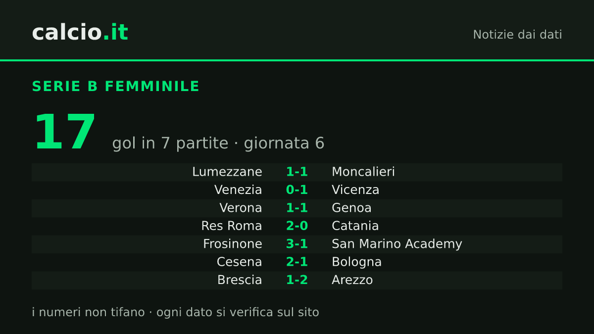 I dati della notizia: Frosinone, 3-1 alla San Marino Academy e vetta a 14 punti nella giornata 6 di Serie B femminile