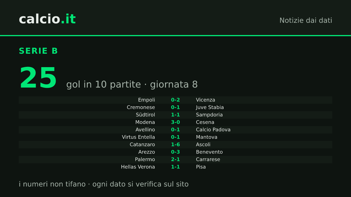 I dati della notizia: Catanzaro-Ascoli 1-6 nella giornata 8 di Serie B: Palermo capolista con 22 punti