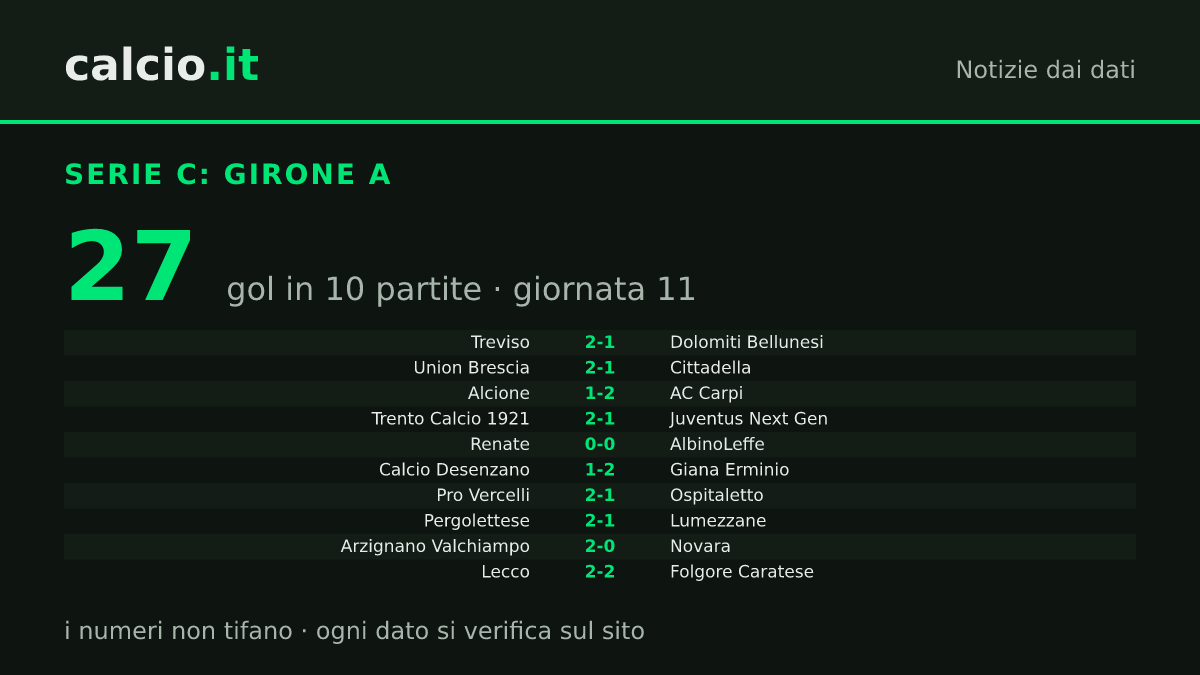 I dati della notizia: Il Cittadella battuto 2-1 dall'Union Brescia ma ancora primo a 27 punti in Serie C