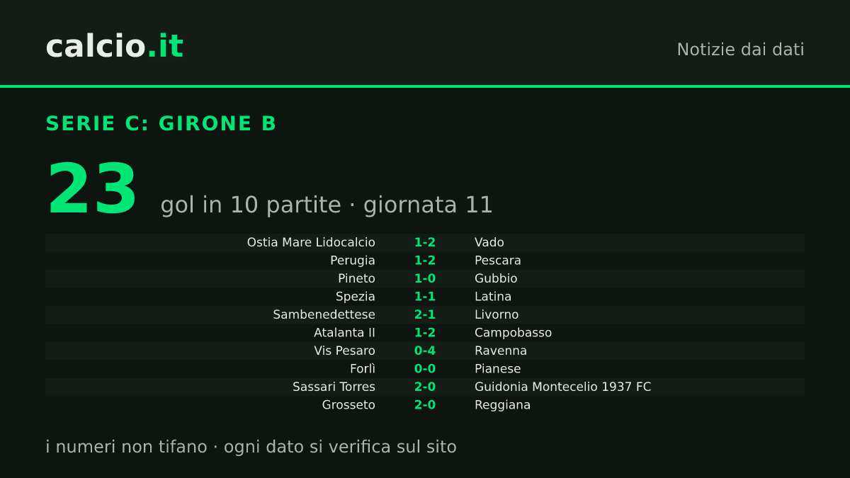 I dati della notizia: Ravenna, 0-4 alla Vis Pesaro nell'11ª giornata del Girone B di Serie C: Spezia guida a 29 punti