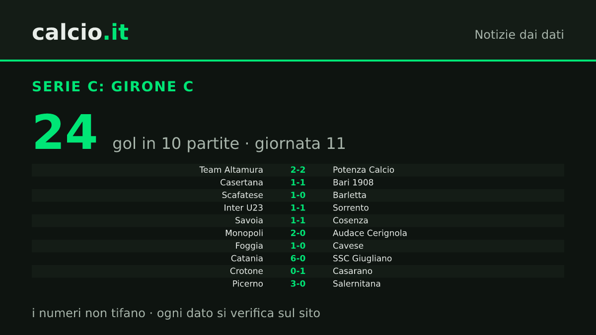I dati della notizia: Potenza Calcio in vetta a 26 punti nel Girone C di Serie C, il Catania batte 6-0 la SSC Giugliano