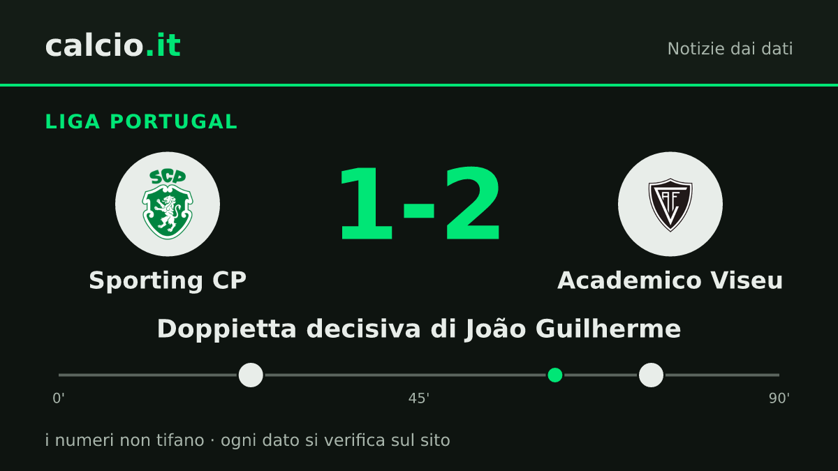 I dati della notizia: João Guilherme, 2 gol allo Sporting CP: l'Academico Viseu vince 1-2 in Liga Portugal