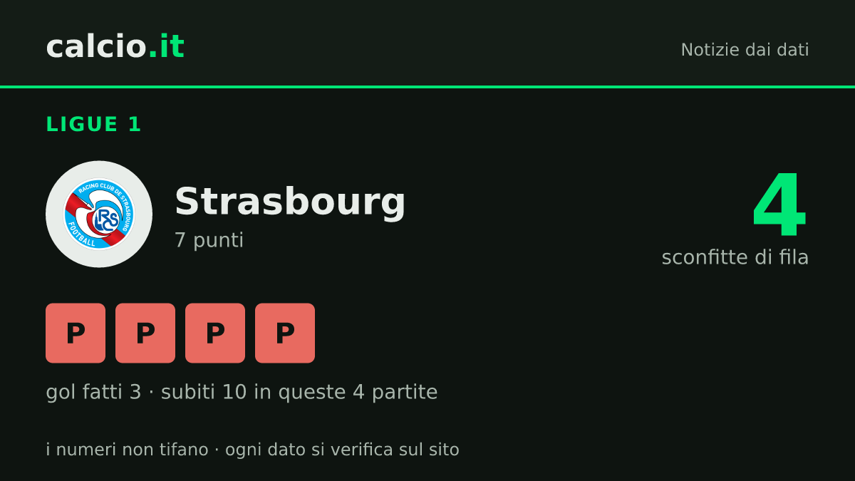 I dati della notizia: Strasbourg, 4 sconfitte consecutive in Ligue 1: 7 punti dopo 8 giornate e 10 reti subite