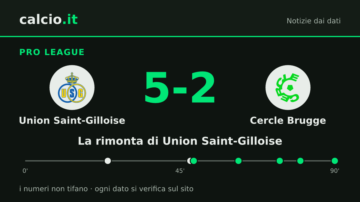 I dati della notizia: Union Saint-Gilloise, dallo 0-2 al 5-2 sul Cercle Brugge in Pro League con 5 reti nella ripresa