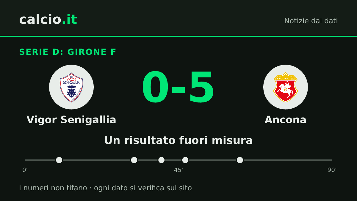 I dati della notizia: Ancona, 5 reti alla Vigor Senigallia nel Girone F di Serie D con la doppietta di Antonello Serra