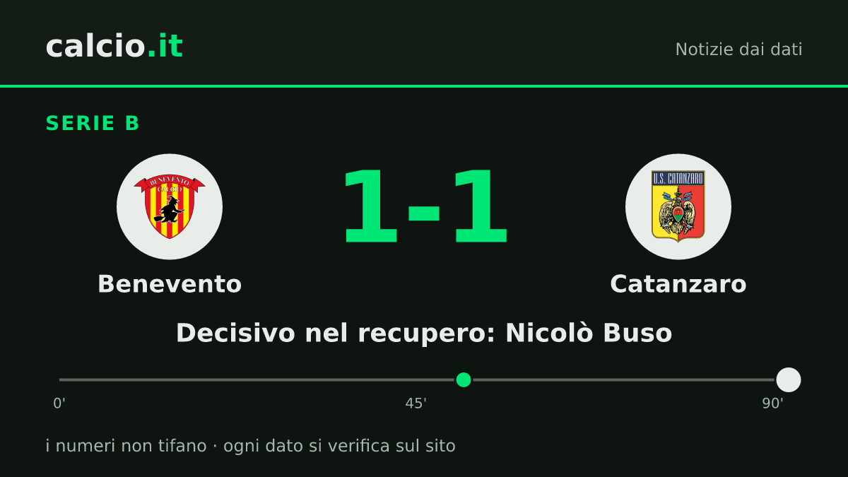 I dati della notizia: Benevento raggiunto al 90+2' dal Catanzaro: Nicolò Buso firma l'1-1 in Serie B