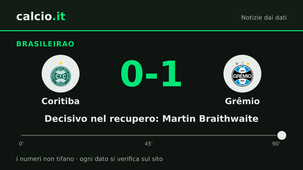 I dati della notizia: Grêmio, Martin Braithwaite decide al 90+2' la sfida con il Coritiba: 0-1 in Brasileirao