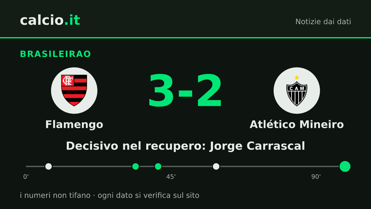 I dati della notizia: Jorge Carrascal decide Flamengo-Atlético Mineiro al 90+9': 3-2 nel Brasileirao