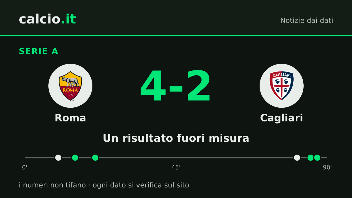 I dati della notizia: Roma-Cagliari, dal 2-2 di Maldini al 4-2: Mora e Malen a segno all'85' e all'87' in Serie A