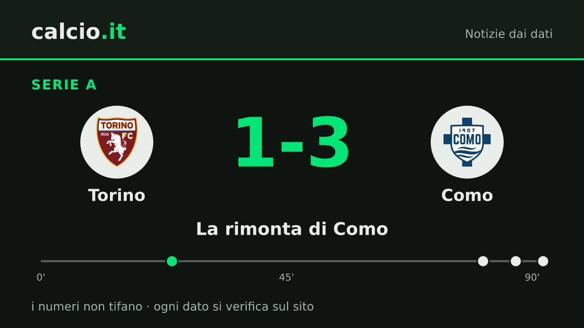 I dati della notizia: Torino-Como 1-3 in Serie A: Jacobo Ramón, Nico Paz e Baturina ribaltano il gol di Ché Adams