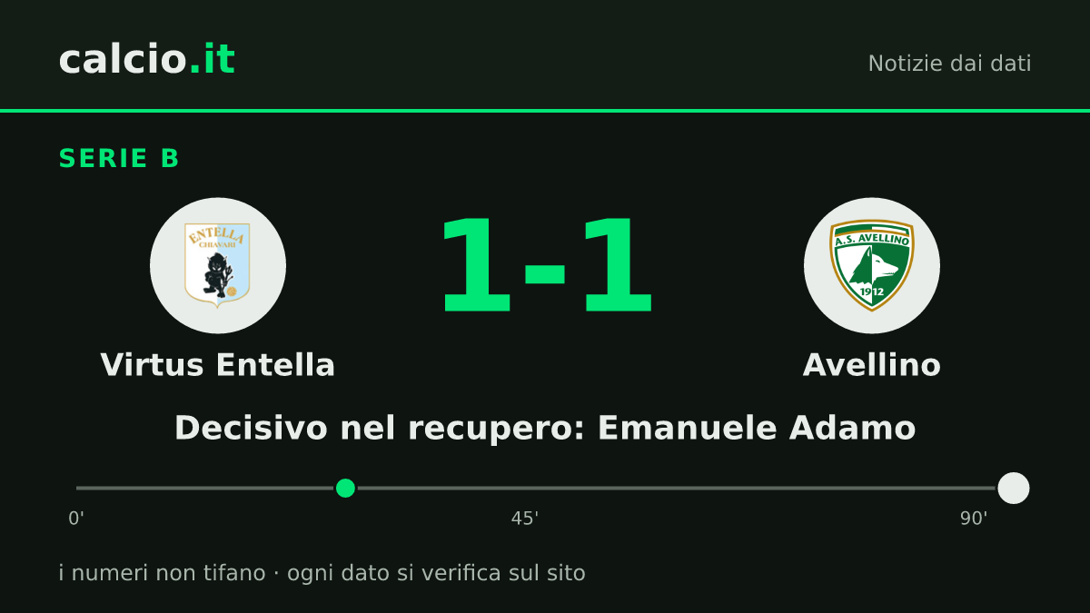I dati della notizia: Emanuele Adamo al 90+4' firma l'1-1 dell'Avellino contro la Virtus Entella in Serie B