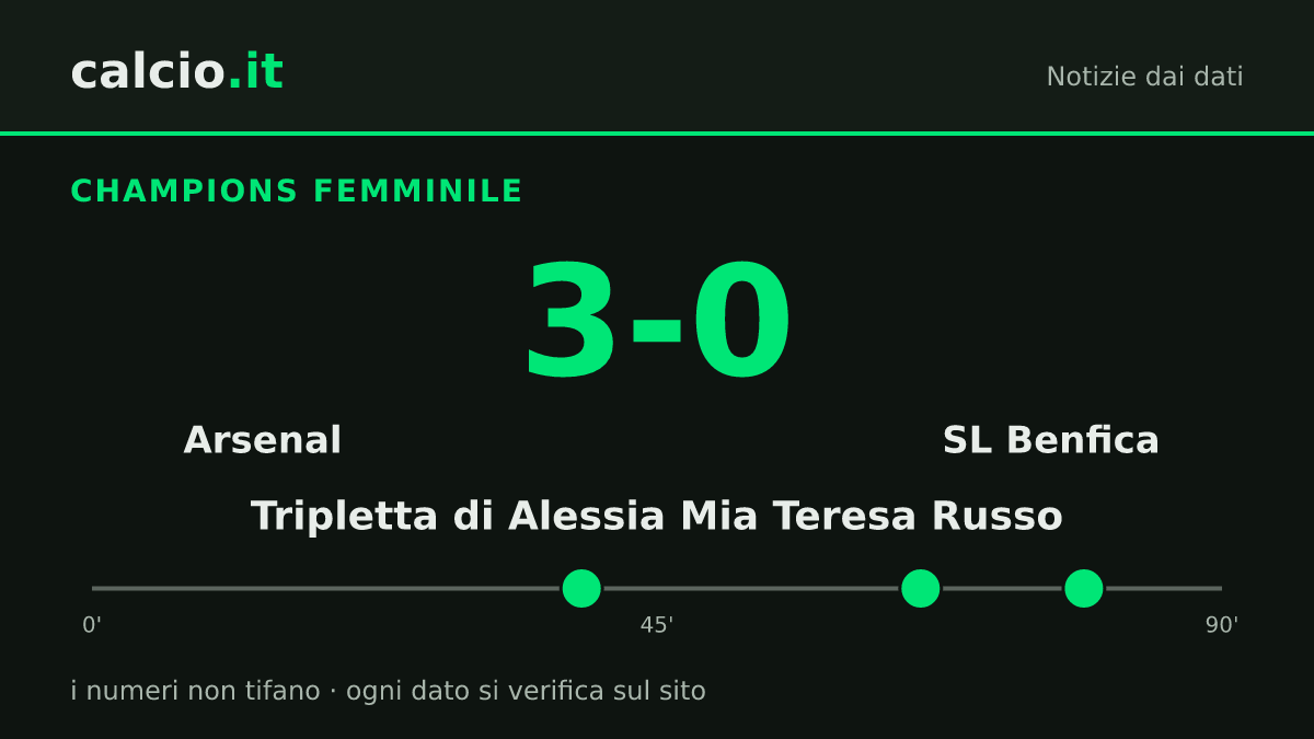 I dati della notizia: Alessia Mia Teresa Russo, tripletta nel 3-0 dell'Arsenal sul SL Benfica in Champions femminile
