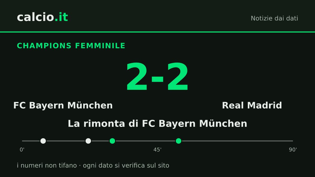 I dati della notizia: FC Bayern München recupera 2 gol al Real Madrid: 2-2 in Champions femminile