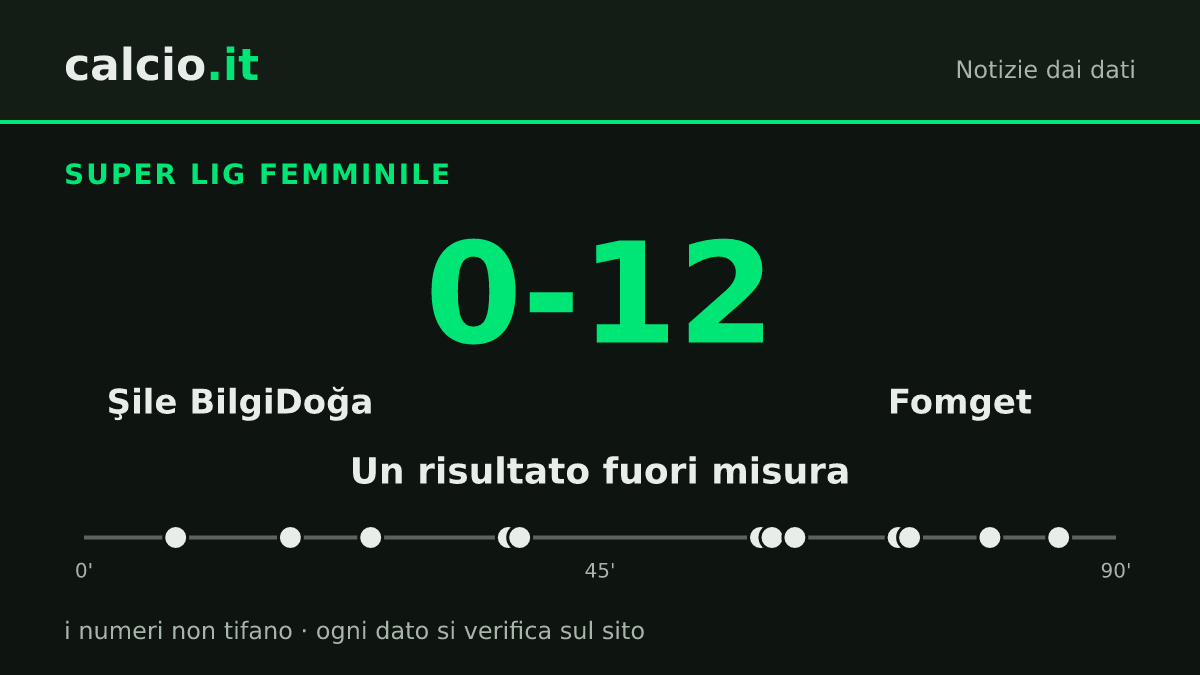 I dati della notizia: Fomget, 12 reti allo Şile BilgiDoğa in Super Lig femminile: tripletta di Arzu Karabulut
