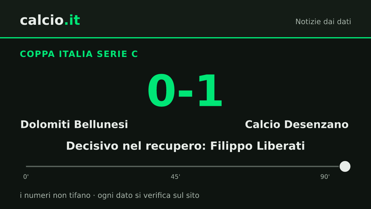 I dati della notizia: Calcio Desenzano vince al 90+6' in Coppa Italia Serie C: Liberati piega le Dolomiti Bellunesi
