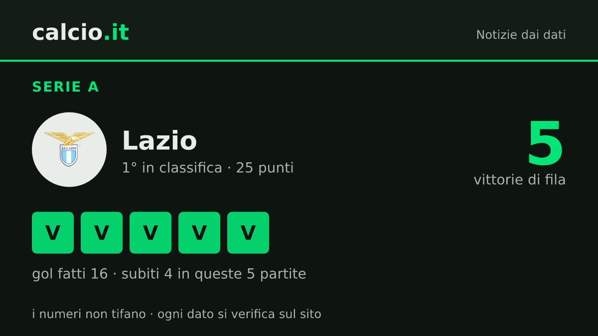 I dati della notizia: Lazio, 5 vittorie di fila e 16 gol segnati: in vetta alla Serie A dopo 9 giornate