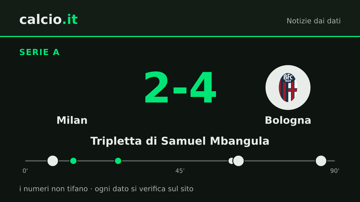 I dati della notizia: Samuel Mbangula, tripletta in Milan-Bologna 2-4: a segno all'8', al 62' e all'86' in Serie A