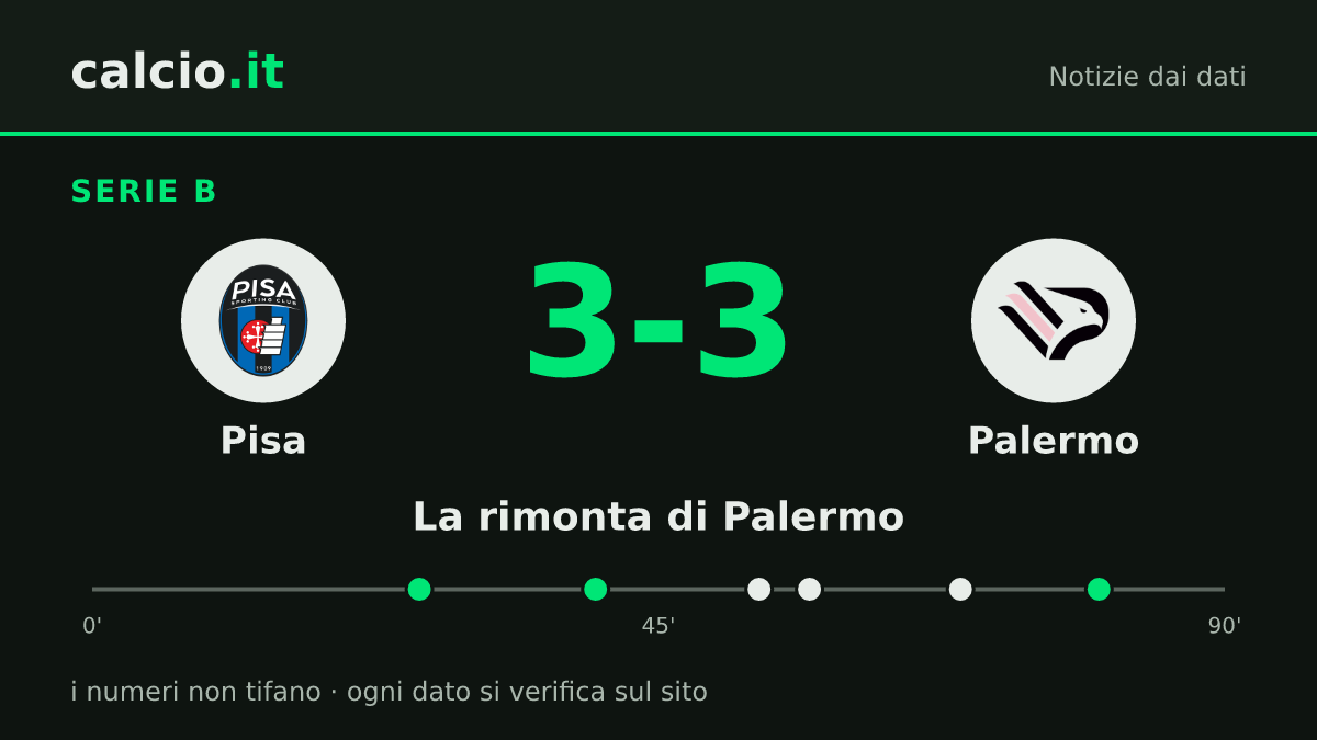 I dati della notizia: Palermo recupera 2 gol al Pisa e passa in vantaggio, Marras firma il 3-3 all'80' in Serie B