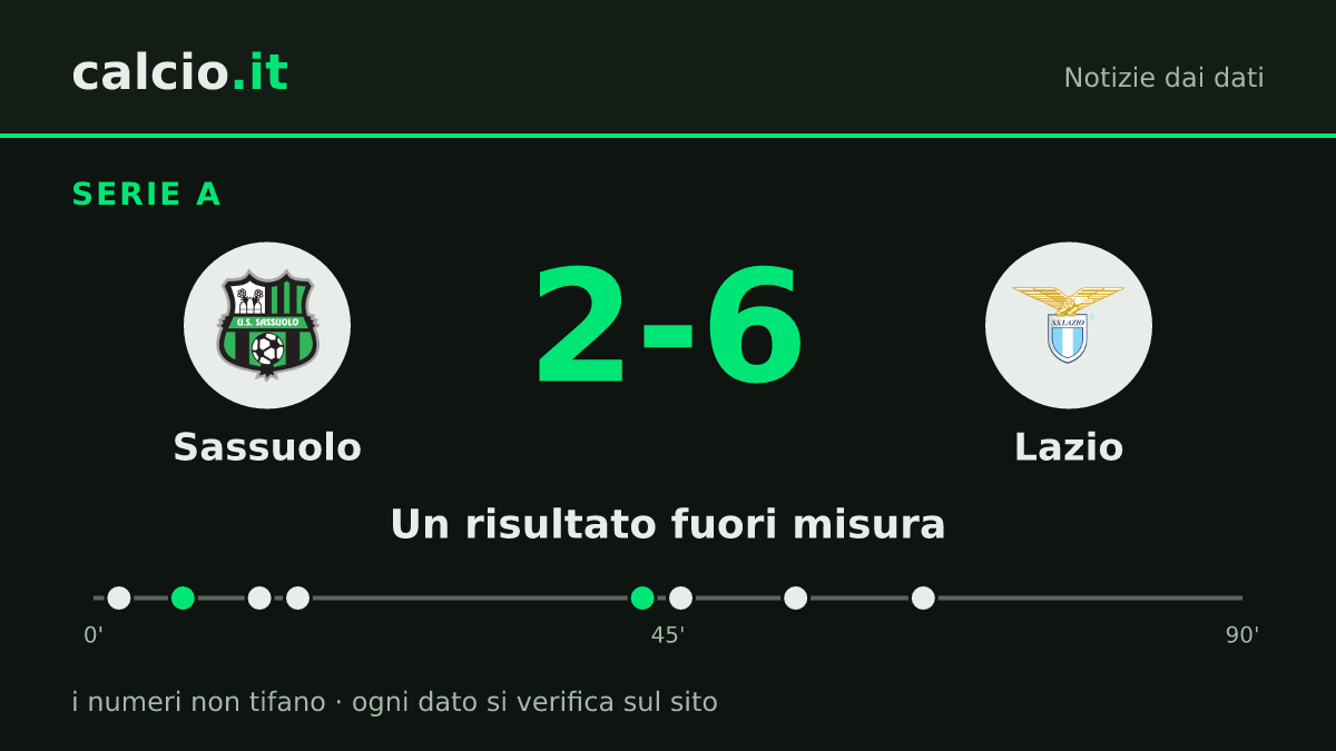 I dati della notizia: Lazio travolge il Sassuolo con 6 reti in Serie A: Tijjani Noslin firma la doppietta nel 2-6